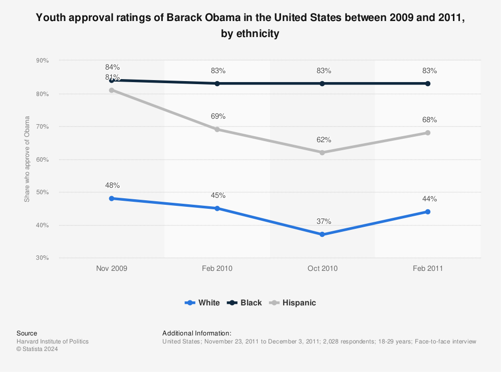 Statistic: Youth approval ratings of Barack Obama in the United States between 2009 and 2011, by ethnicity | Statista