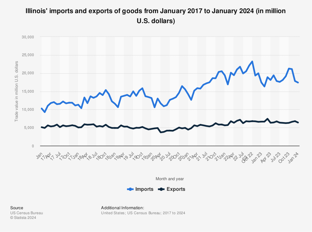 Statistic: Illinois' imports and exports of goods from January 2017 to September 2022 (in million U.S. dollars) | Statista