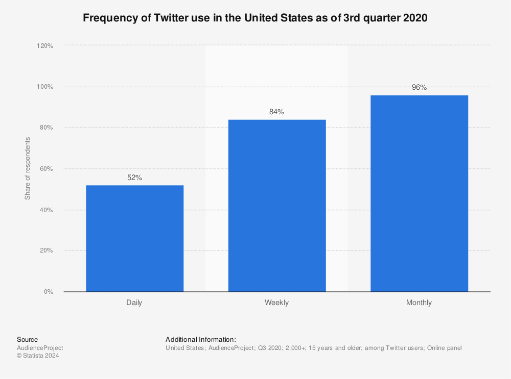Statistic: Frequency of Twitter use in the United States as of 3rd quarter 2020 | Statista