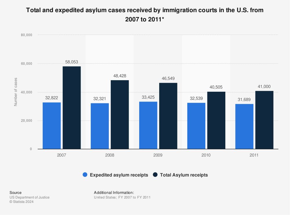 Statistic: Total and expedited asylum cases received by immigration courts in the U.S. from 2007 to 2011* | Statista