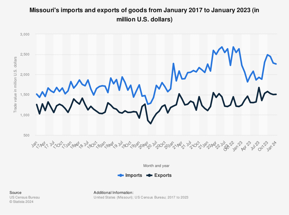 Statistic: Missouri's imports and exports of goods from January 2017 to September 2022 (in million U.S. dollars) | Statista