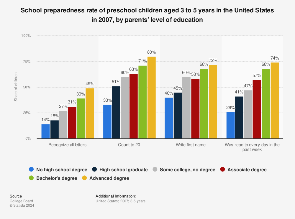 Statistic: School preparedness rate of preschool children aged 3 to 5 years in the United States in 2007, by parents' level of education | Statista