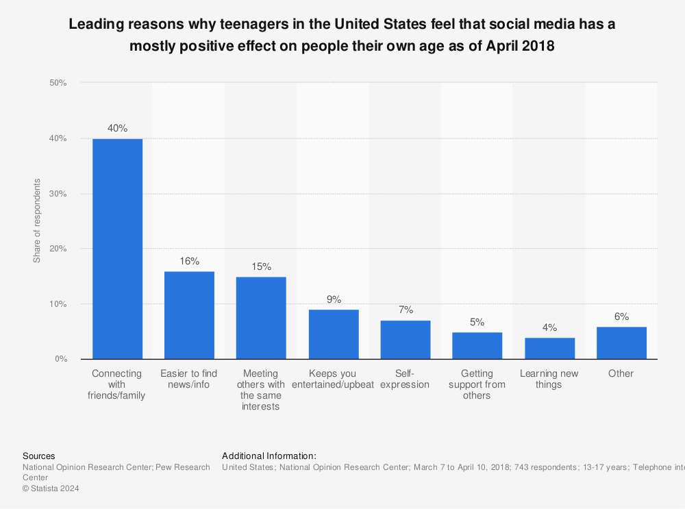 Statistic: Leading reasons why teenagers in the United States feel that social media has a mostly positive effect on people their own age as of April 2018 | Statista