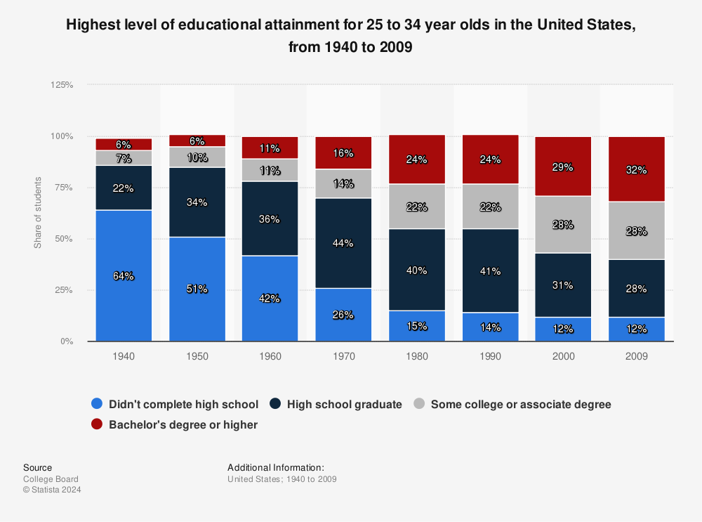 Statistic: Highest level of educational attainment for 25 to 34 year olds in the United States, from 1940 to 2009 | Statista