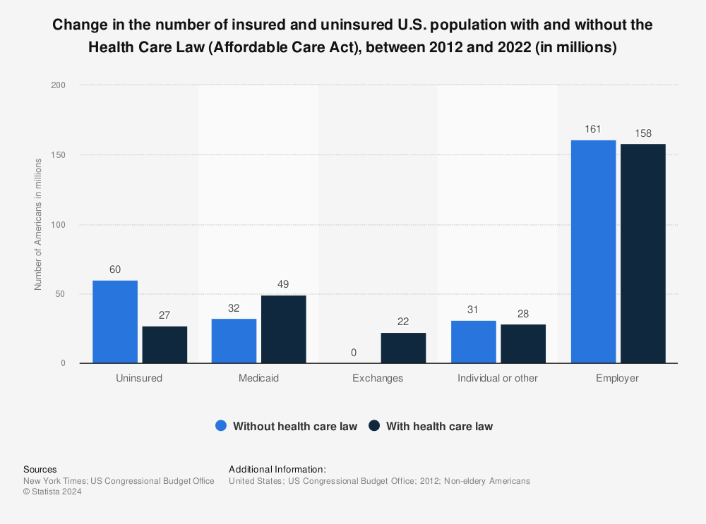 Statistic: Change in the number of insured and uninsured U.S. population with and without the Health Care Law (Affordable Care Act), between 2012 and 2022 (in millions) | Statista