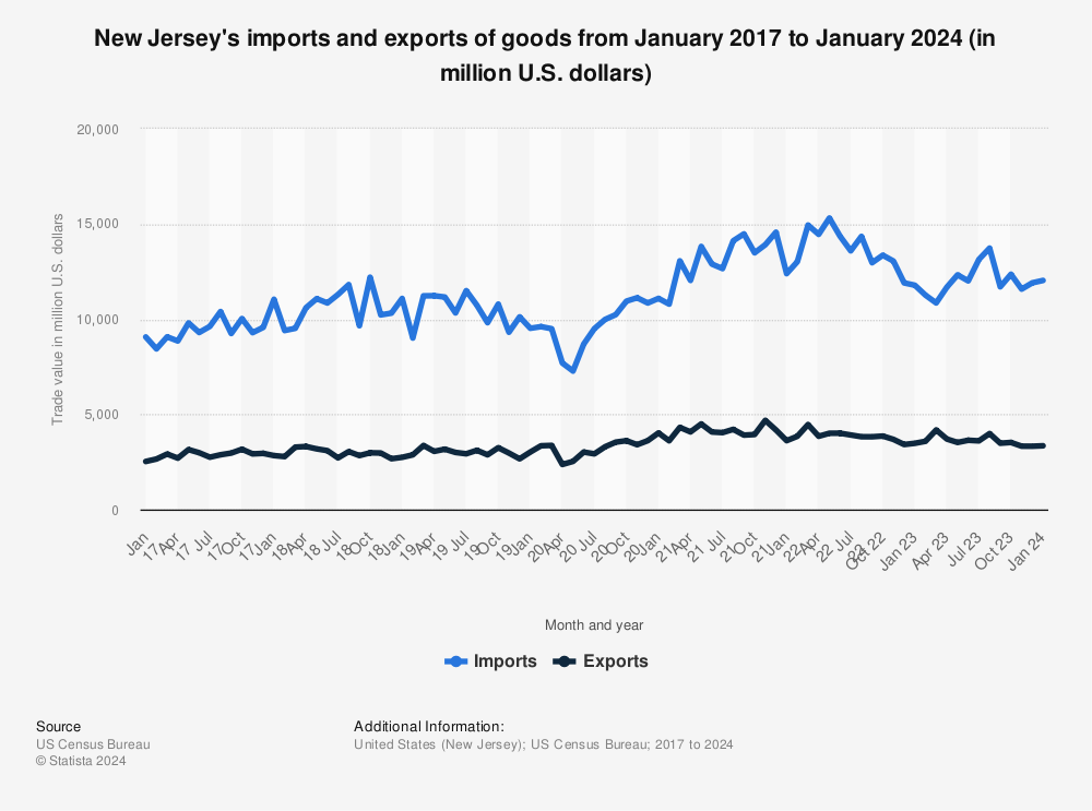Statistic: New Jersey's imports and exports of goods from January 2017 to August 2021 (in million U.S. dollars) | Statista