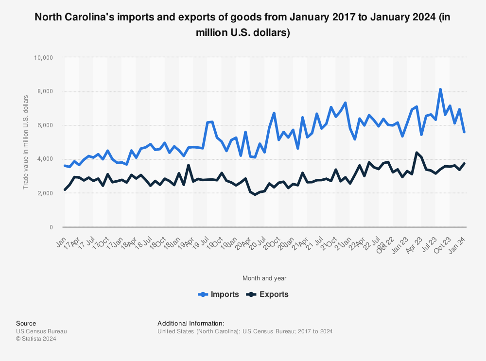 Statistic: North Carolina's imports and exports of goods from January 2017 to August 2021 (in million U.S. dollars) | Statista