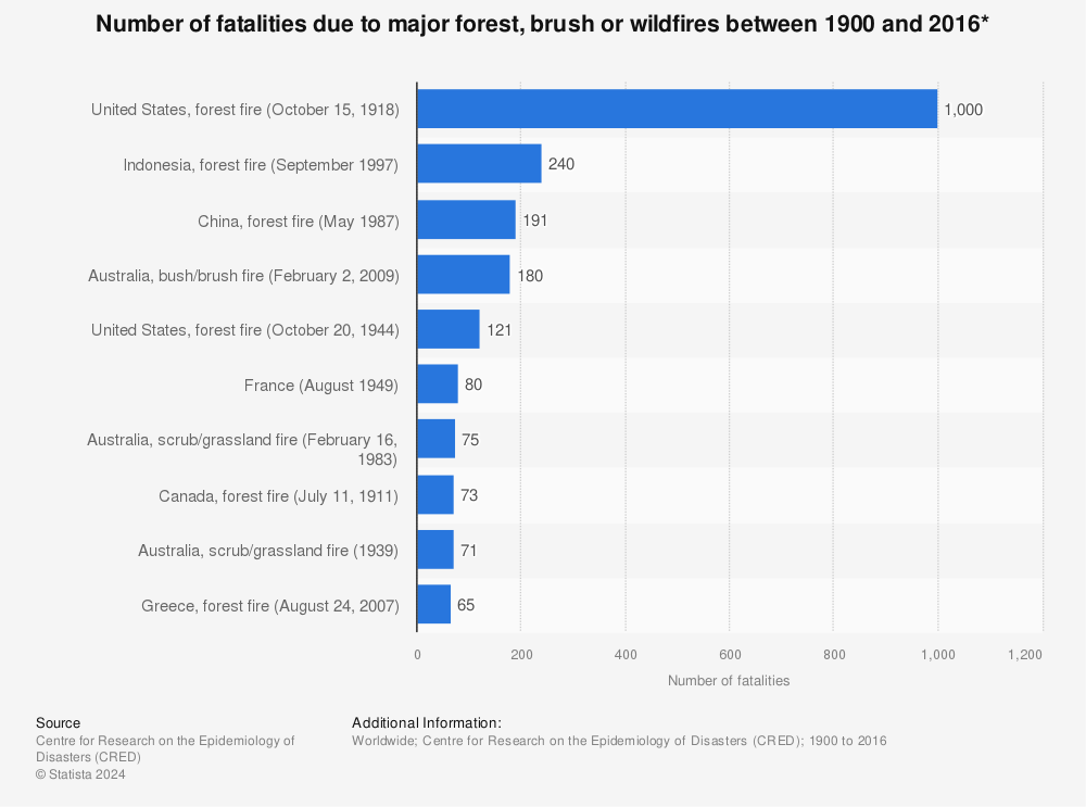 Statistic: Number of fatalities due to major forest, brush or wildfires between 1900 and 2016* | Statista