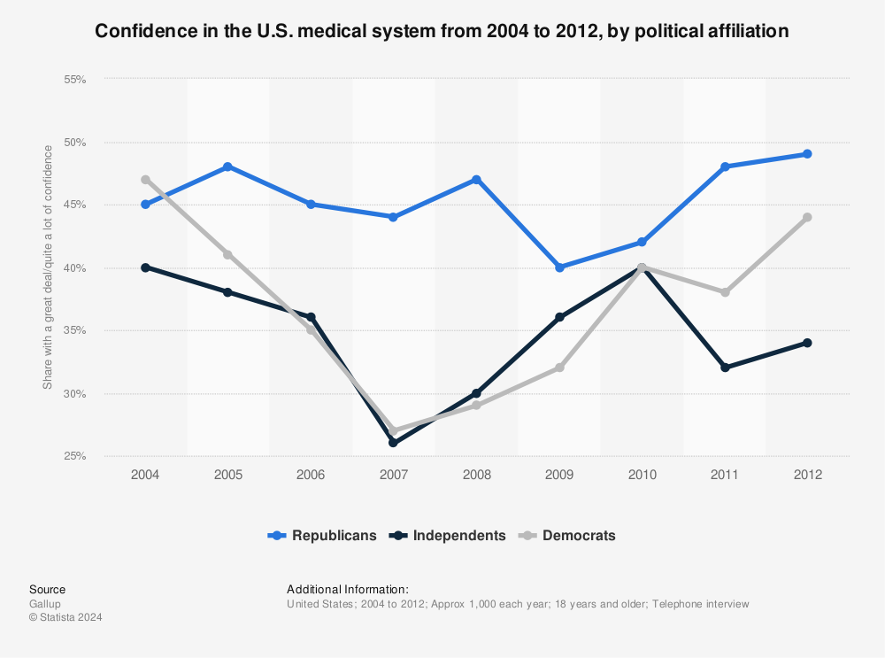 Statistic: Confidence in the U.S. medical system from 2004 to 2012, by political affiliation | Statista
