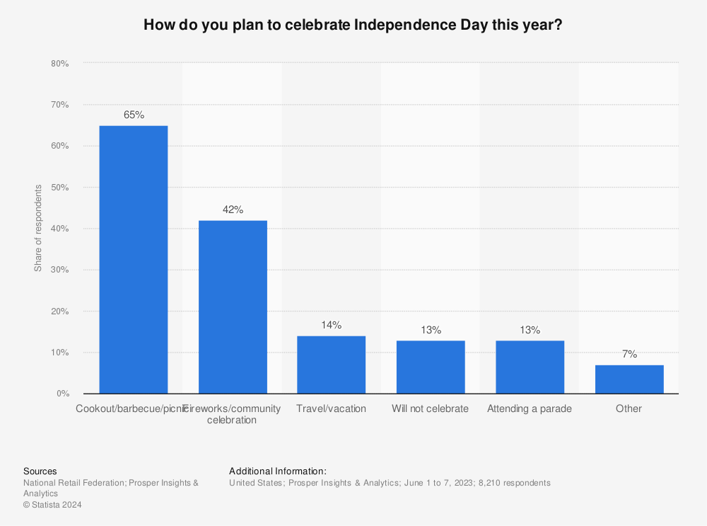 Statistic: How do you plan to celebrate Independence Day this year? | Statista