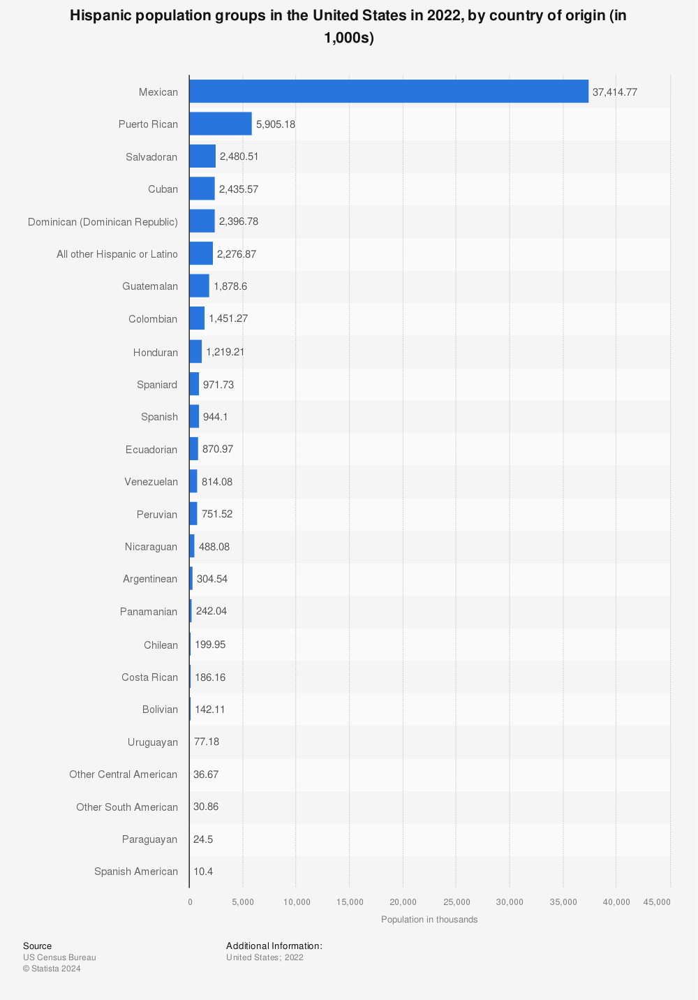 Statistic: Hispanic population groups in the United States in 2022, by country of origin (in 1,000s) | Statista