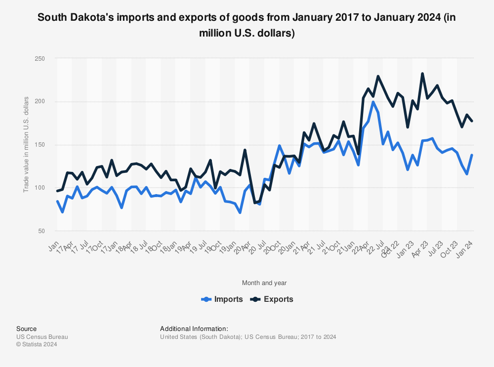 Statistic: South Dakota's imports and exports of goods from January 2017 to August 2021 (in million U.S. dollars) | Statista