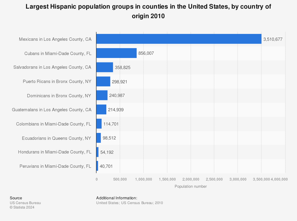 Statistic: Largest Hispanic population groups in counties in the United States, by country of origin 2010  | Statista
