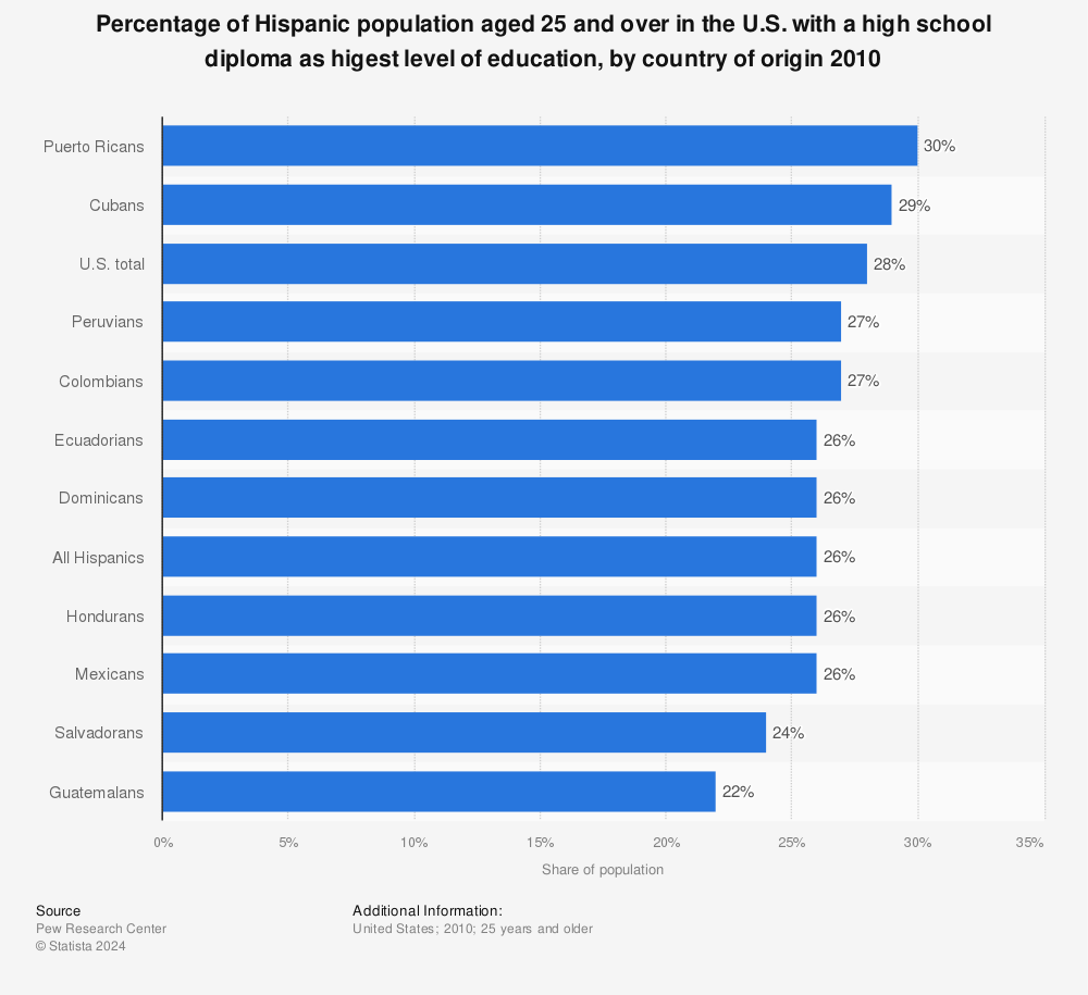 Statistic: Percentage of Hispanic population aged 25 and over in the U.S. with a high school diploma as higest level of education, by country of origin 2010  | Statista