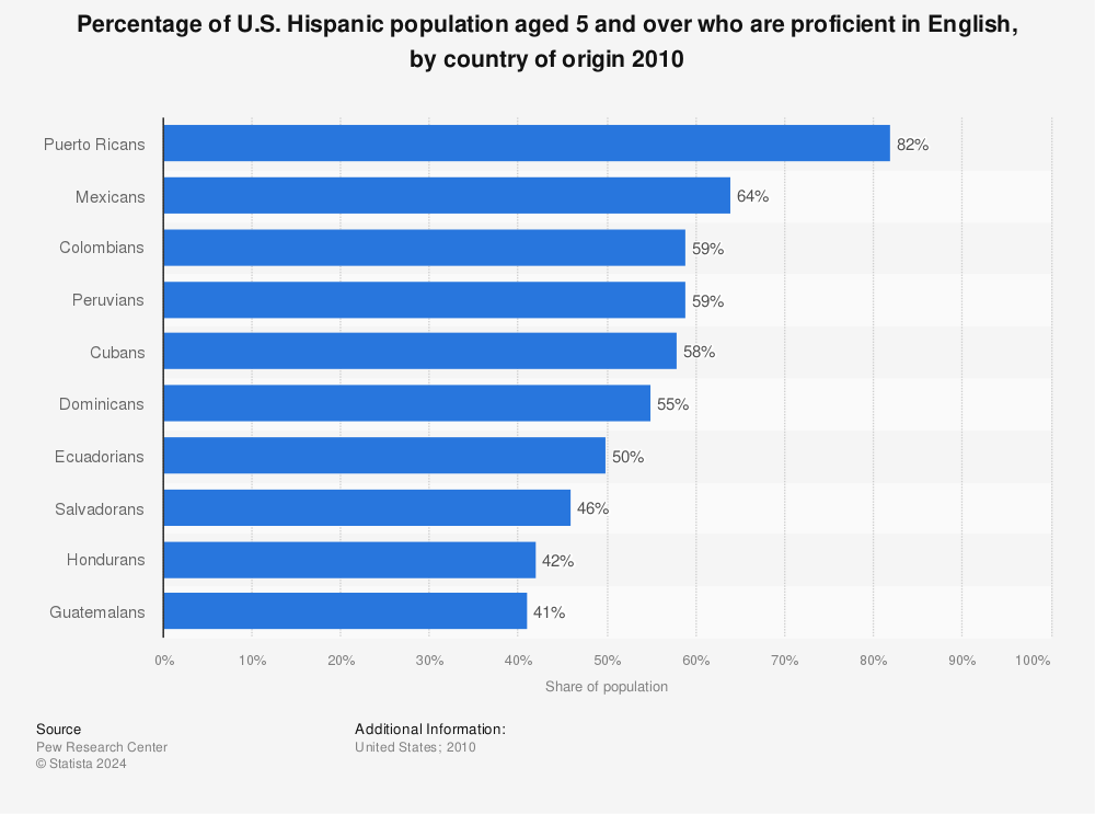 Statistic: Percentage of U.S. Hispanic population aged 5 and over who are proficient in English, by country of origin 2010  | Statista