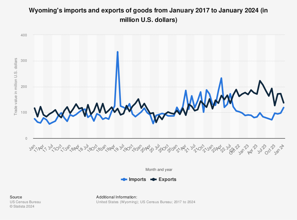Statistic: Wyoming's imports and exports of goods from January 2017 to August 2021 (in million U.S. dollars) | Statista