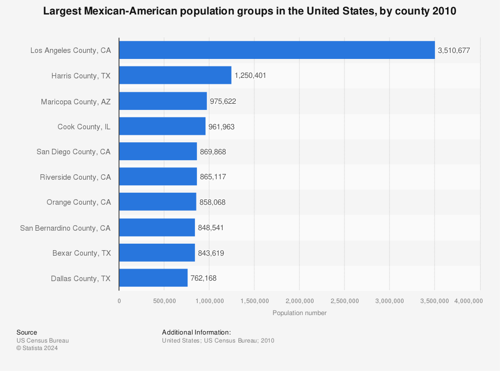 Statistic: Largest Mexican-American population groups in the United States, by county 2010 | Statista