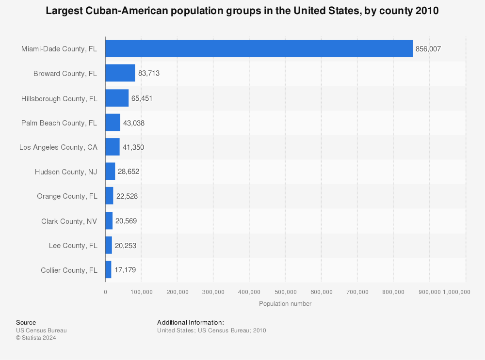 Statistic: Largest Cuban-American population groups in the United States, by county 2010 | Statista