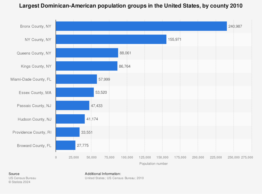 Statistic: Largest Dominican-American population groups in the United States, by county 2010 | Statista