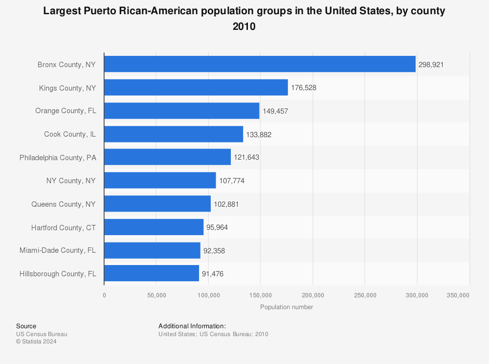 Statistic: Largest Puerto Rican-American population groups in the United States, by county 2010 | Statista