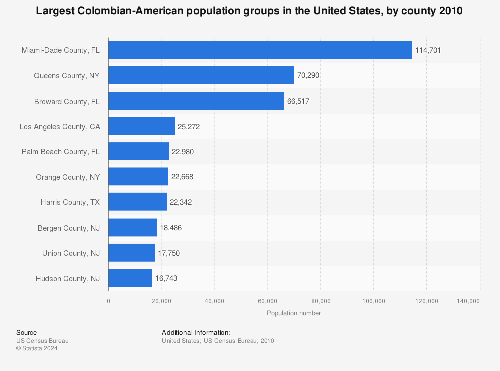 Statistic: Largest Colombian-American population groups in the United States, by county 2010 | Statista