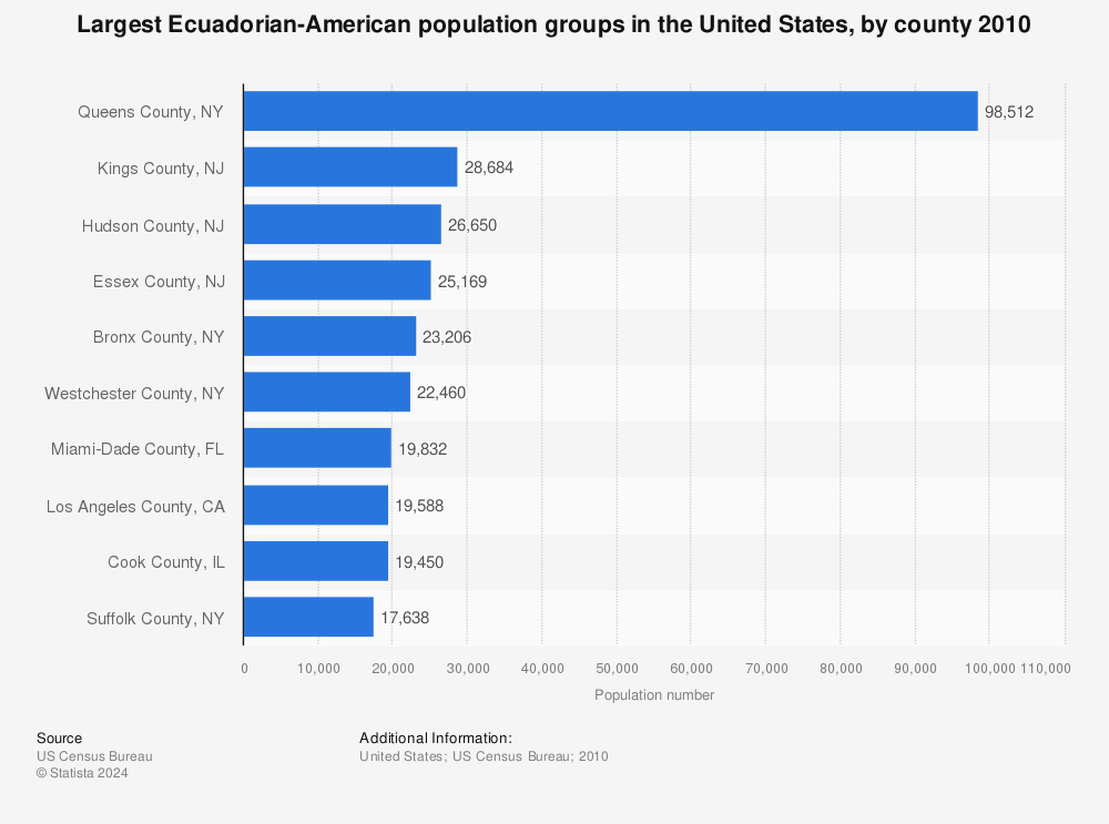 Statistic: Largest Ecuadorian-American population groups in the United States, by county 2010 | Statista