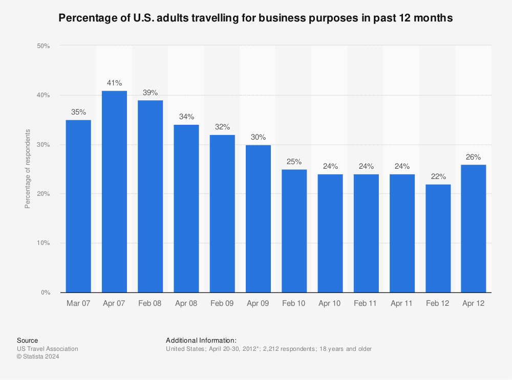 Statistic: Percentage of U.S. adults travelling for business purposes in past 12 months | Statista