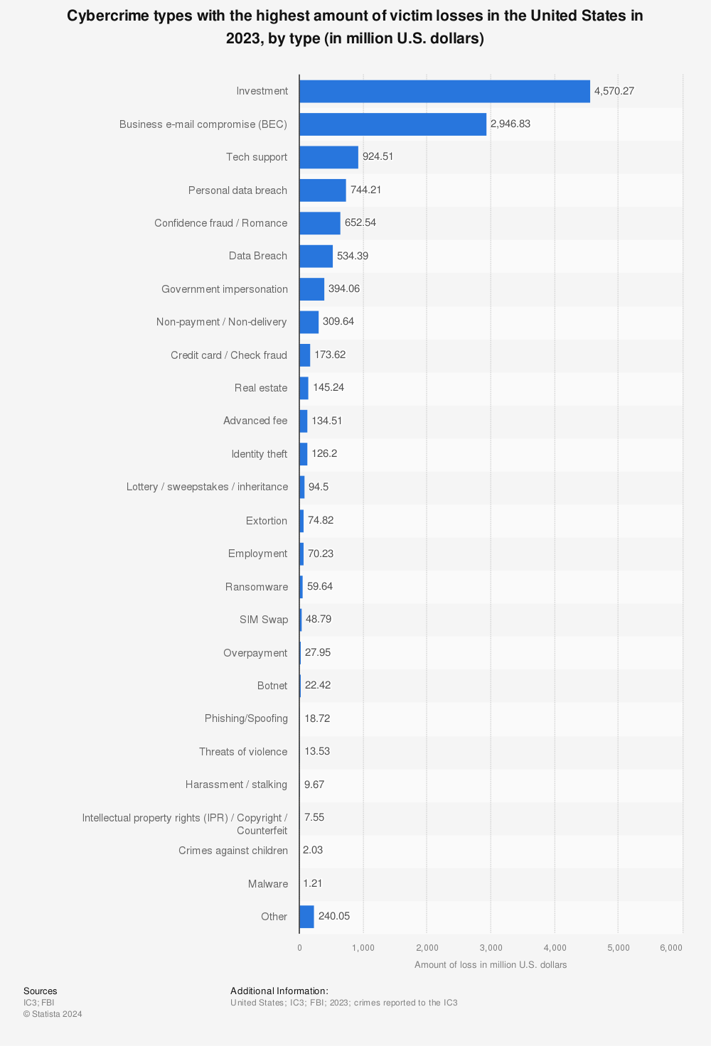 Statistic: Cyber crime with the highest amount of victim losses in 2020, by type (in million U.S. dollars) | Statista