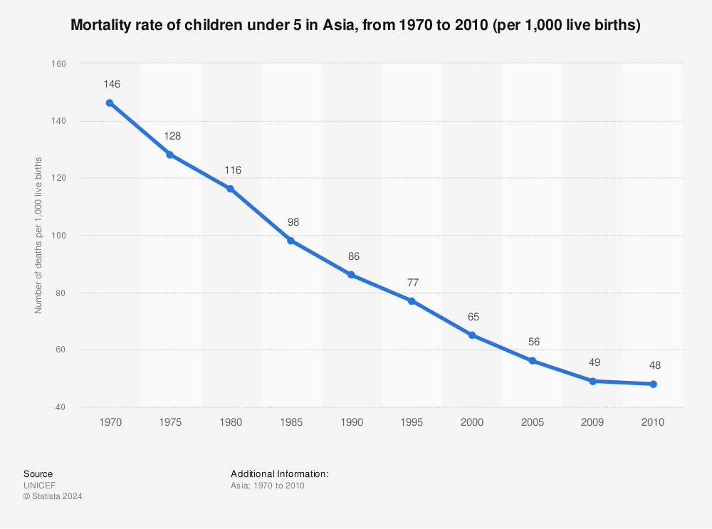 Statistic: Mortality rate of children under 5 in Asia, from 1970 to 2010 (per 1,000 live births) | Statista