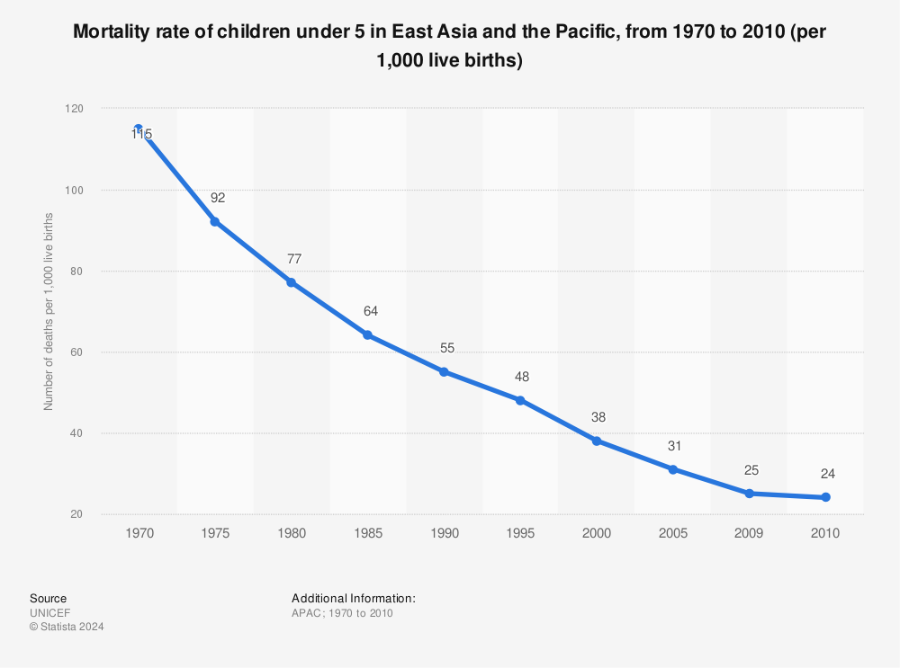 Statistic: Mortality rate of children under 5 in East Asia and the Pacific, from 1970 to 2010 (per 1,000 live births) | Statista
