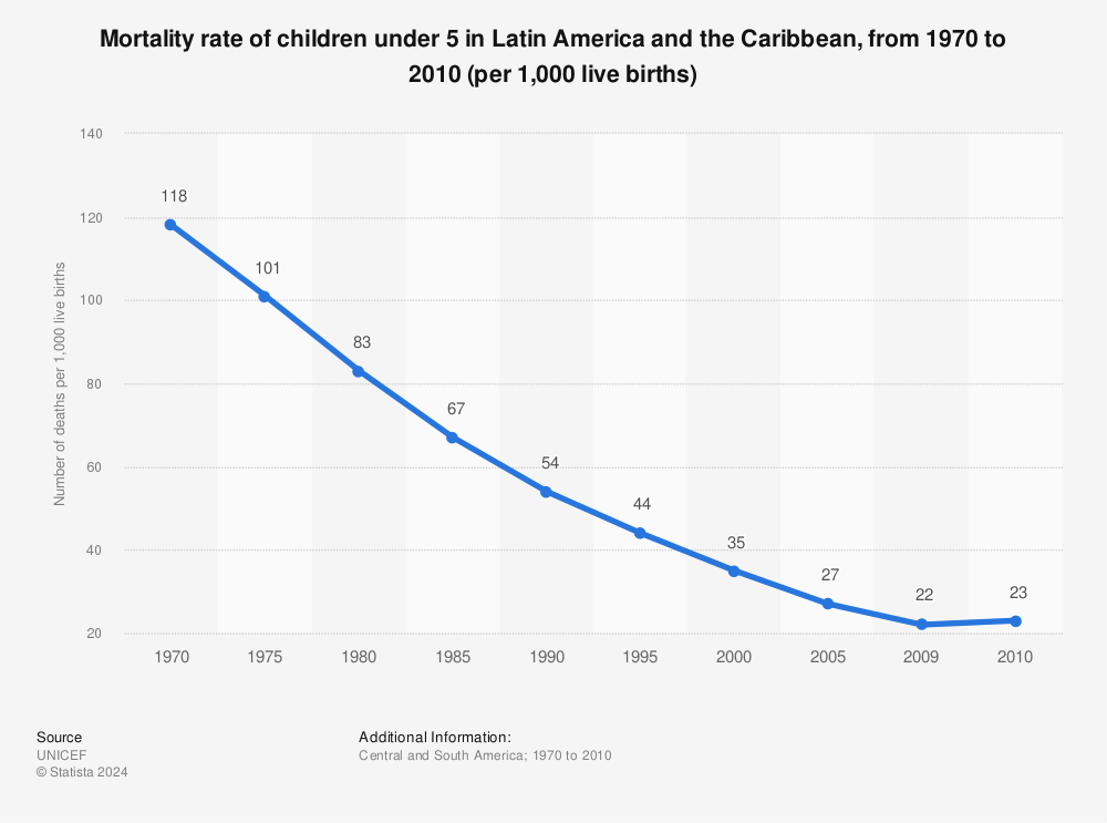 Statistic: Mortality rate of children under 5 in Latin America and the Caribbean, from 1970 to 2010 (per 1,000 live births) | Statista