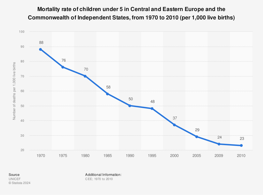 Statistic: Mortality rate of children under 5 in Central and Eastern Europe and the Commonwealth of Independent States, from 1970 to 2010 (per 1,000 live births) | Statista
