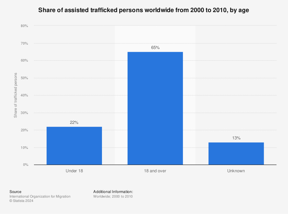 Statistic: Share of assisted trafficked persons worldwide from 2000 to 2010, by age | Statista