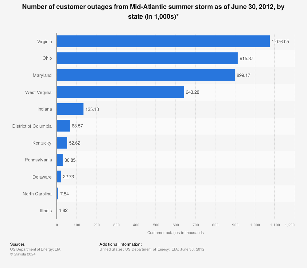 Statistic: Number of customer outages from Mid-Atlantic summer storm as of June 30, 2012, by state (in 1,000s)* | Statista