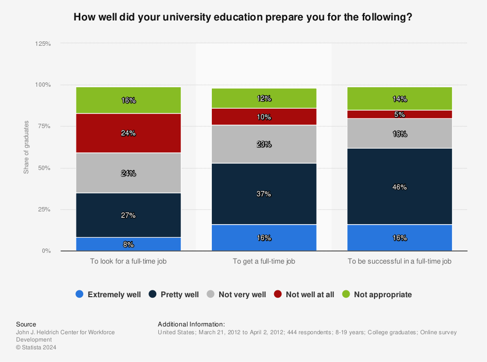 Statistic: How well did your university education prepare you for the following? | Statista