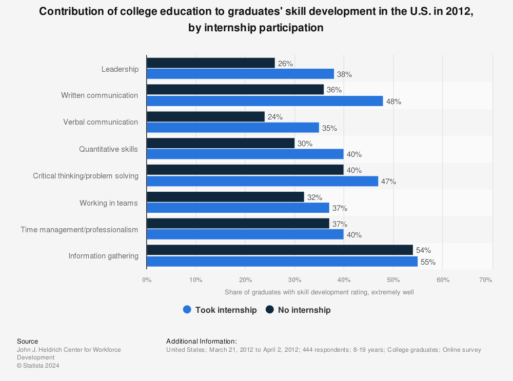 Statistic: Contribution of college education to graduates' skill development in the U.S. in 2012, by internship participation | Statista