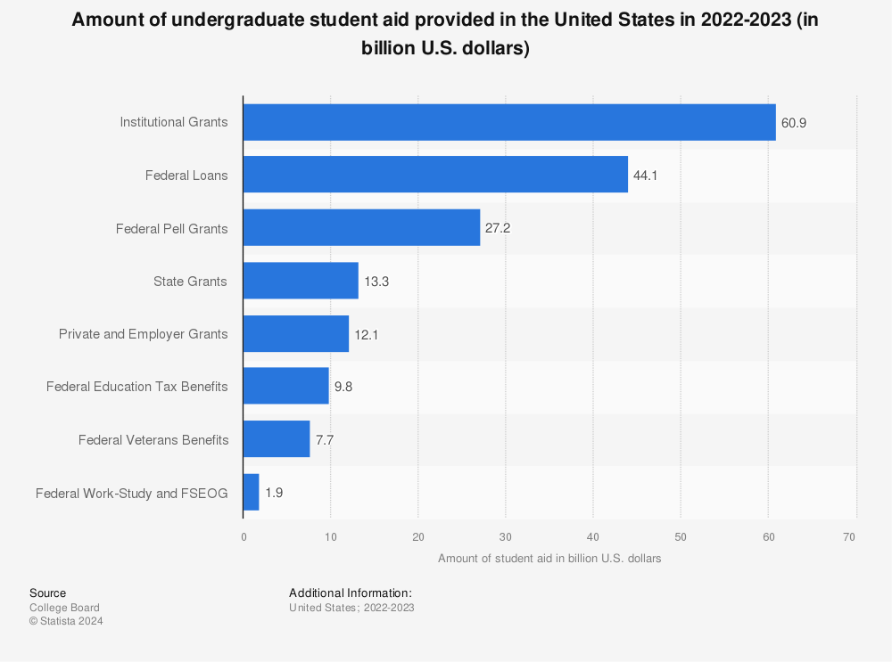 Statistic: Amount of undergraduate student aid provided in the United States in 2020-2021 (in billion U.S. dollars) | Statista
