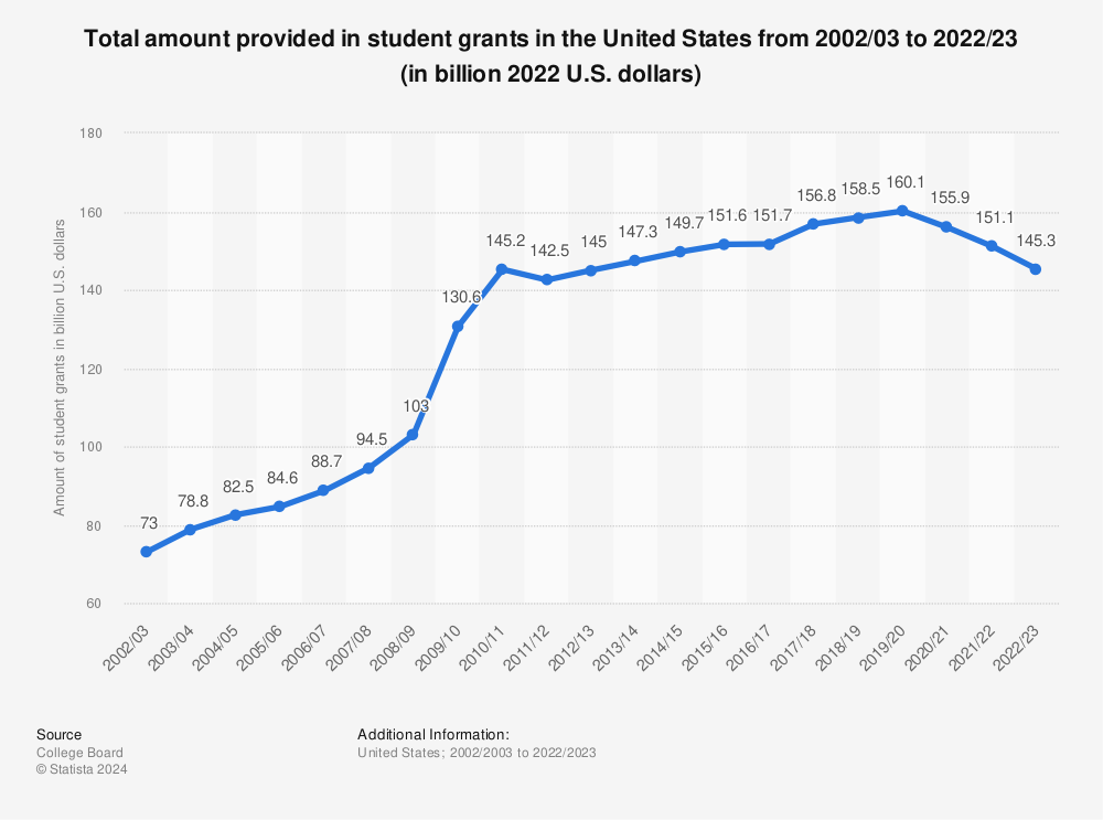 Statistic: Total amount provided in student grants in the United States from 2000/01 to 2020/21 (in billion 2020 U.S. dollars) | Statista
