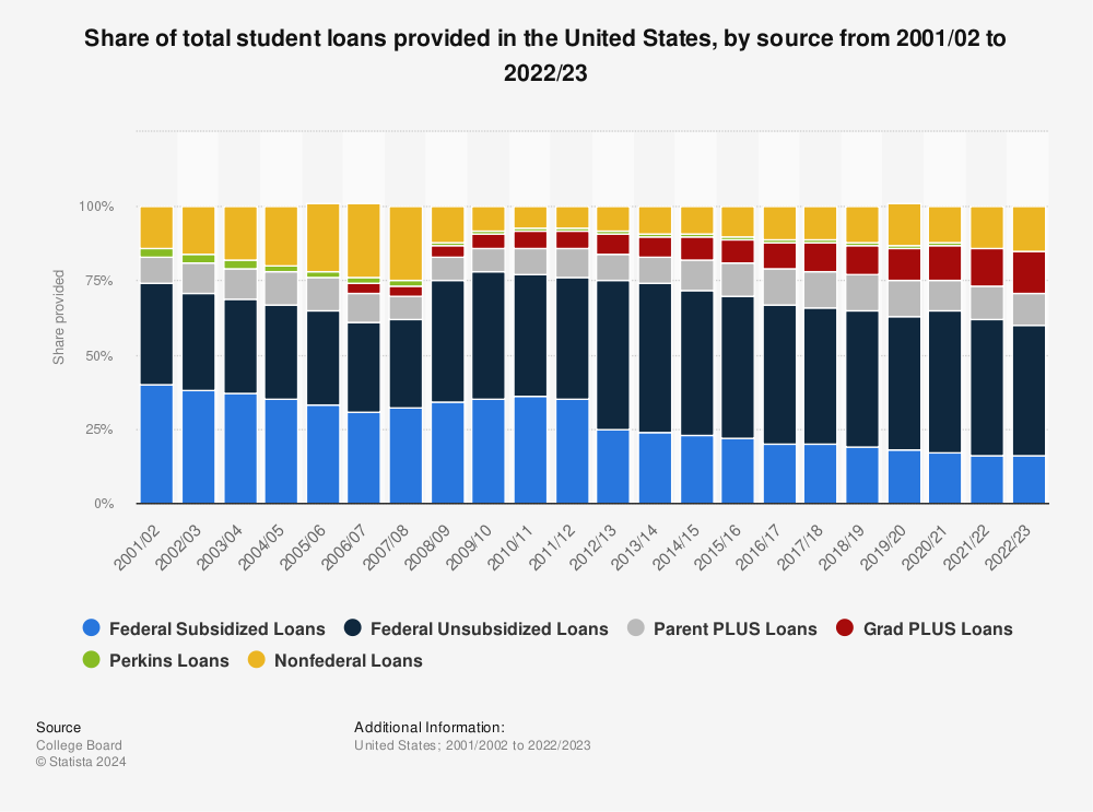 Statistic: Share of total student loans provided in the United States, by source from 2001/02 to 2021/22 | Statista