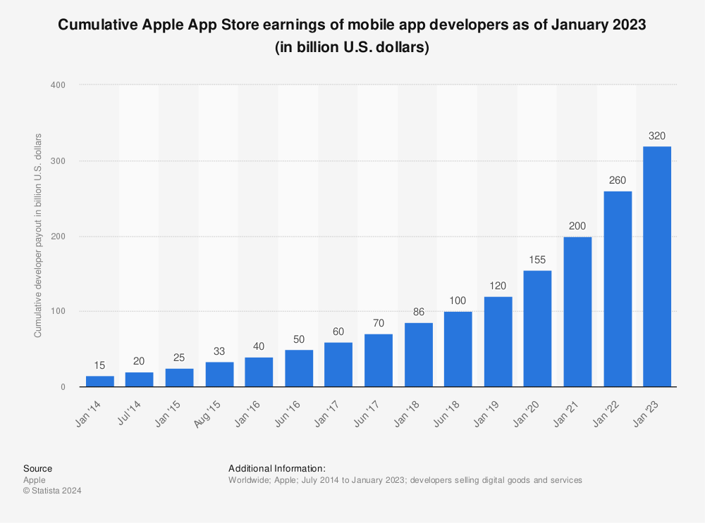 Statistic: Cumulative Apple App Store earnings of mobile app developers as of January 2022 (in billion U.S. dollars) | Statista
