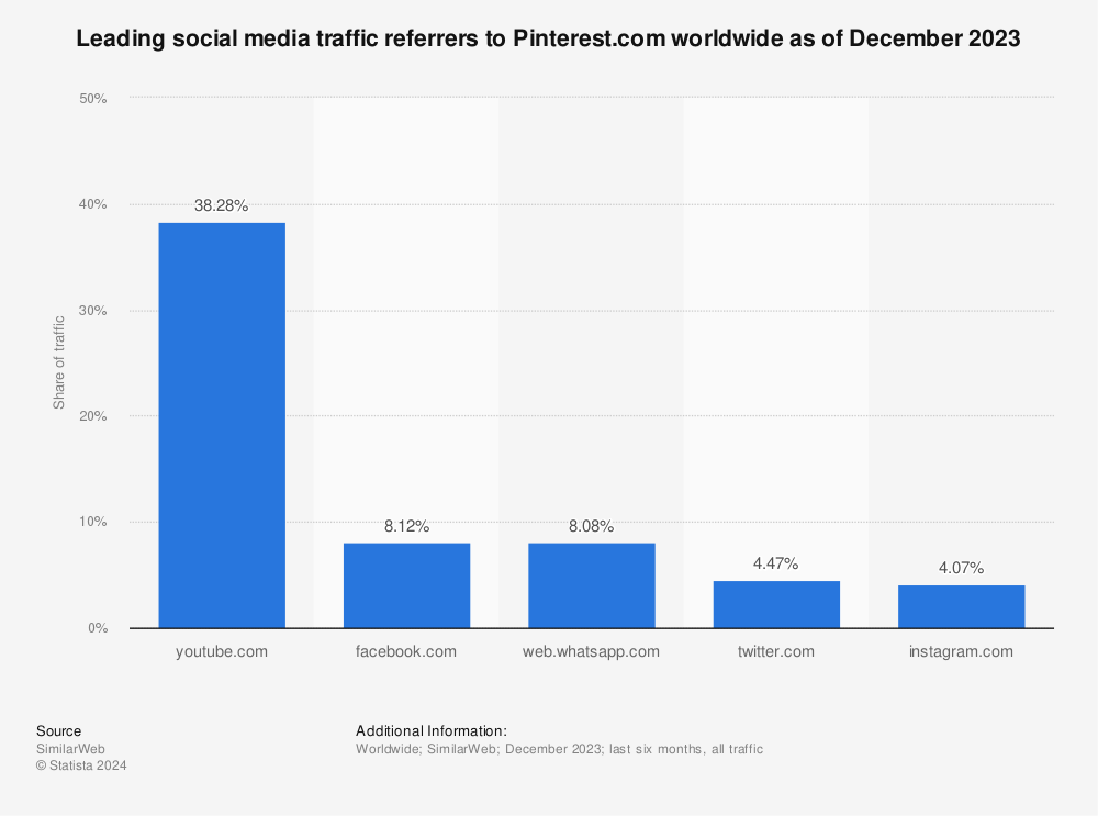 Statistic: Leading social media traffic referrers to Pinterest.com worldwide as of April 2023 | Statista