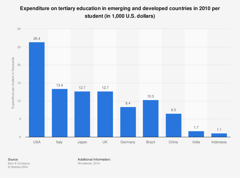Statistic: Expenditure on tertiary education in emerging and developed countries in 2010 per student (in 1,000 U.S. dollars) | Statista