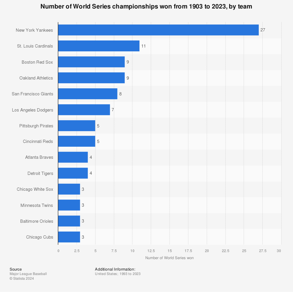 Statistic: Number of World Series championships won by team from 1903 to 2021 | Statista