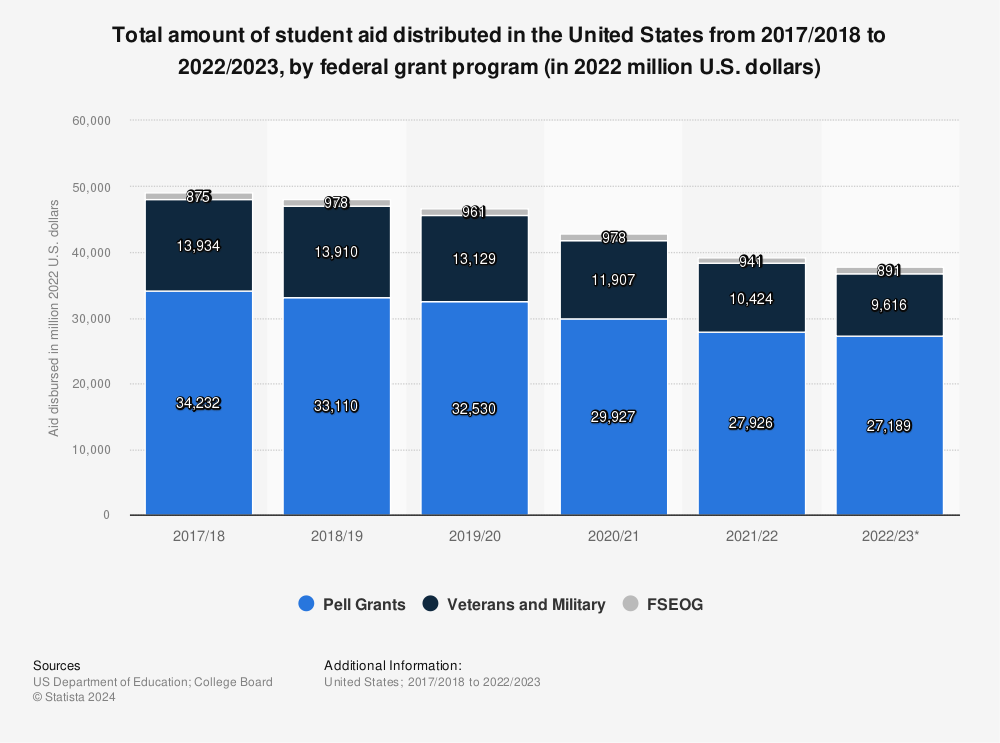 Statistic: Total amount of student aid distributed in the United States from 2015/2016 to 2020/2021, by federal grant program (in 2020 million U.S. dollars) | Statista
