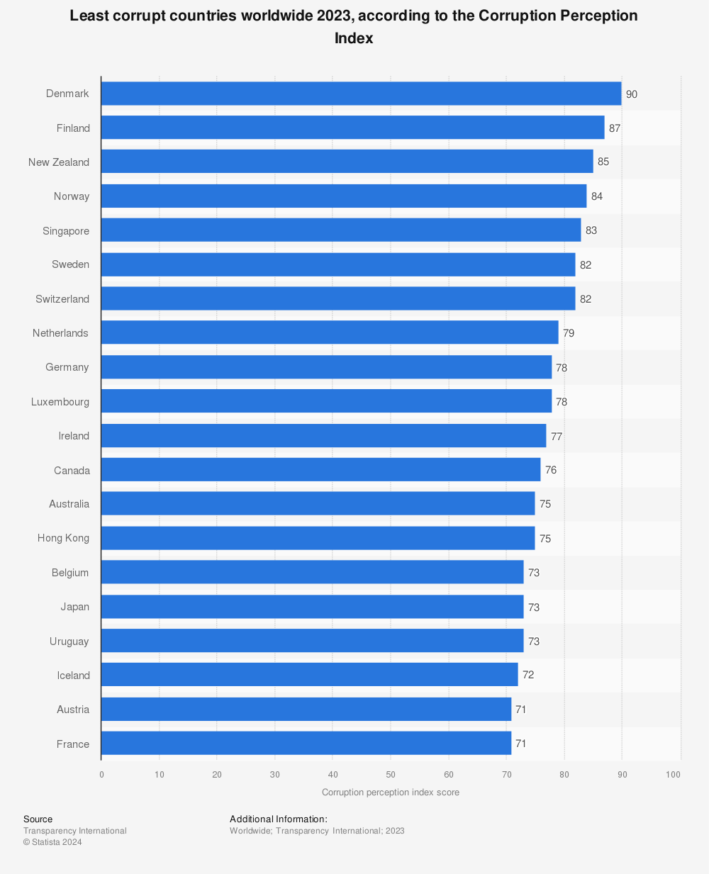 Statistic: Least corrupt countries worldwide 2021, according to the Corruption perception index | Statista
