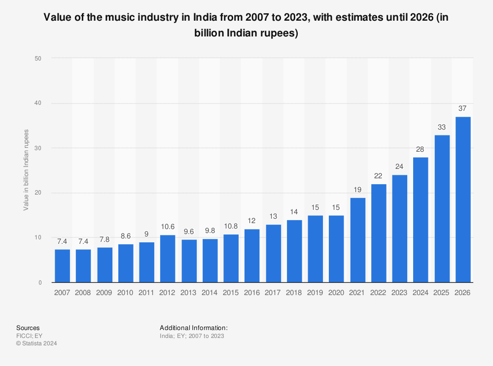 Statistic: Value of the music industry in India from 2007 to 2022, with estimates until 2025 (in billion Indian rupees) | Statista