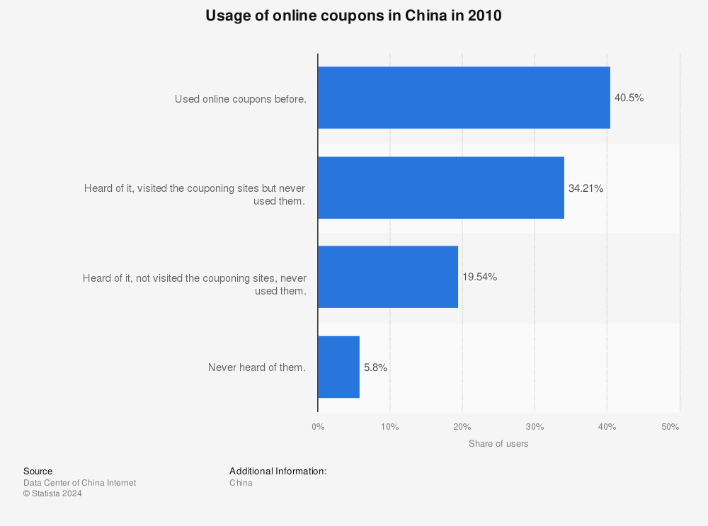 Statistic: Usage of online coupons in China in 2010 | Statista