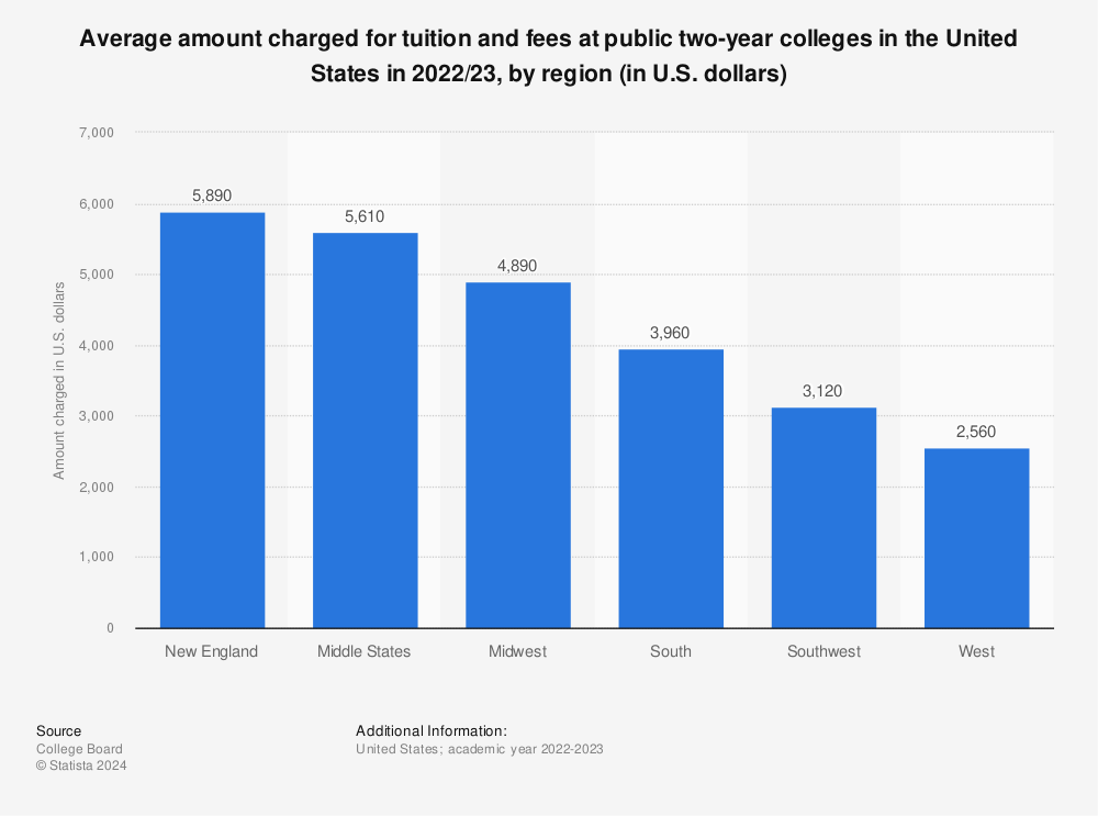 Statistic: Average amount charged for tuition and fees at public two-year colleges in the United States in 2022/23, by region (in U.S. dollars) | Statista