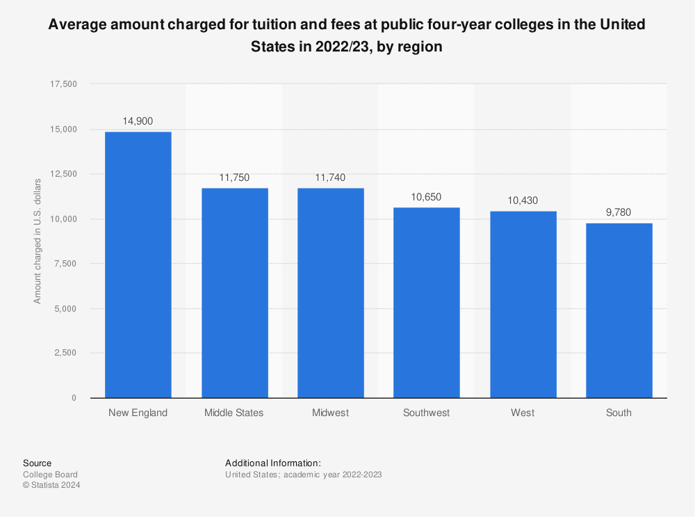 Statistic: Average amount charged for tuition and fees at public four-year colleges in the United States in 2021/22, by region | Statista