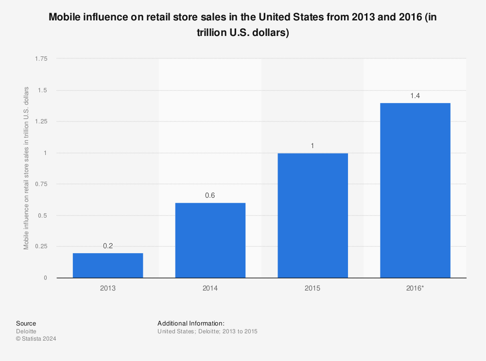 Statistic: Mobile influence on retail store sales in the United States from 2013 and 2016 (in trillion U.S. dollars) | Statista